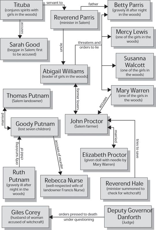 The Crucible Act 1 Character Map Answer Key: A Detailed Guide to Understanding Key Figures in Act 1