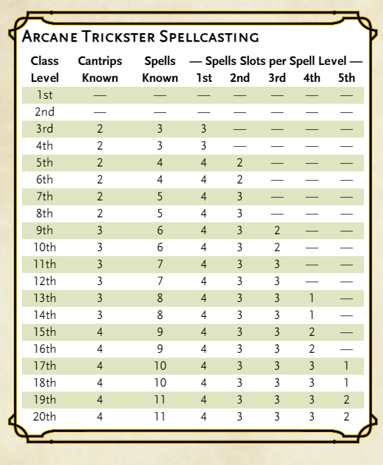 Arcane Trickster Spell List: A Comprehensive Guide for D&D Players