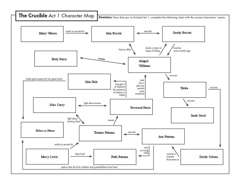 The Crucible Act 1 Character Map Answer Key: A Detailed Guide to Understanding Key Figures in Act 1
