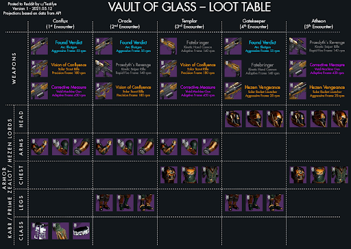 Everything You Need to Know About VOG Loot Table: A Comprehensive Guide