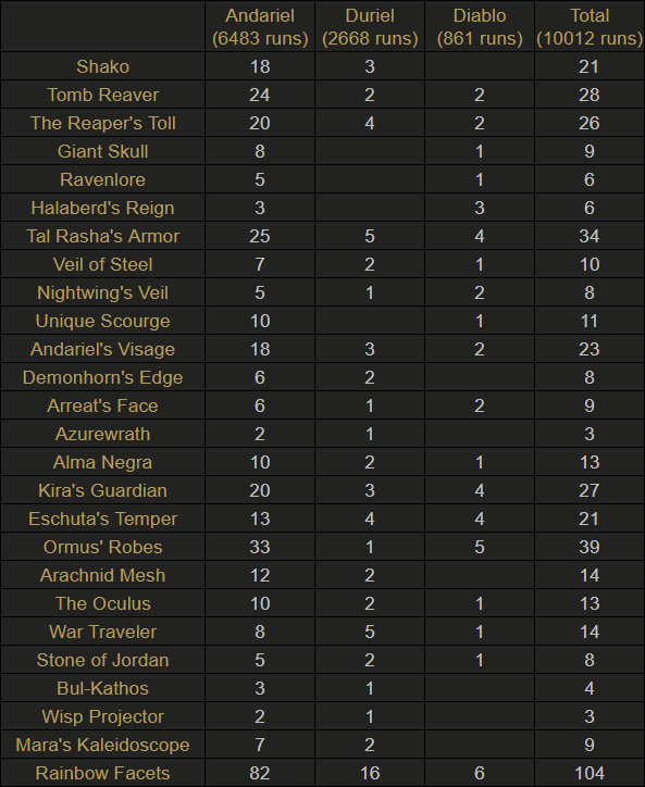 Tormented Andariel Loot Table: Discover What Drops From This Dreadful Boss