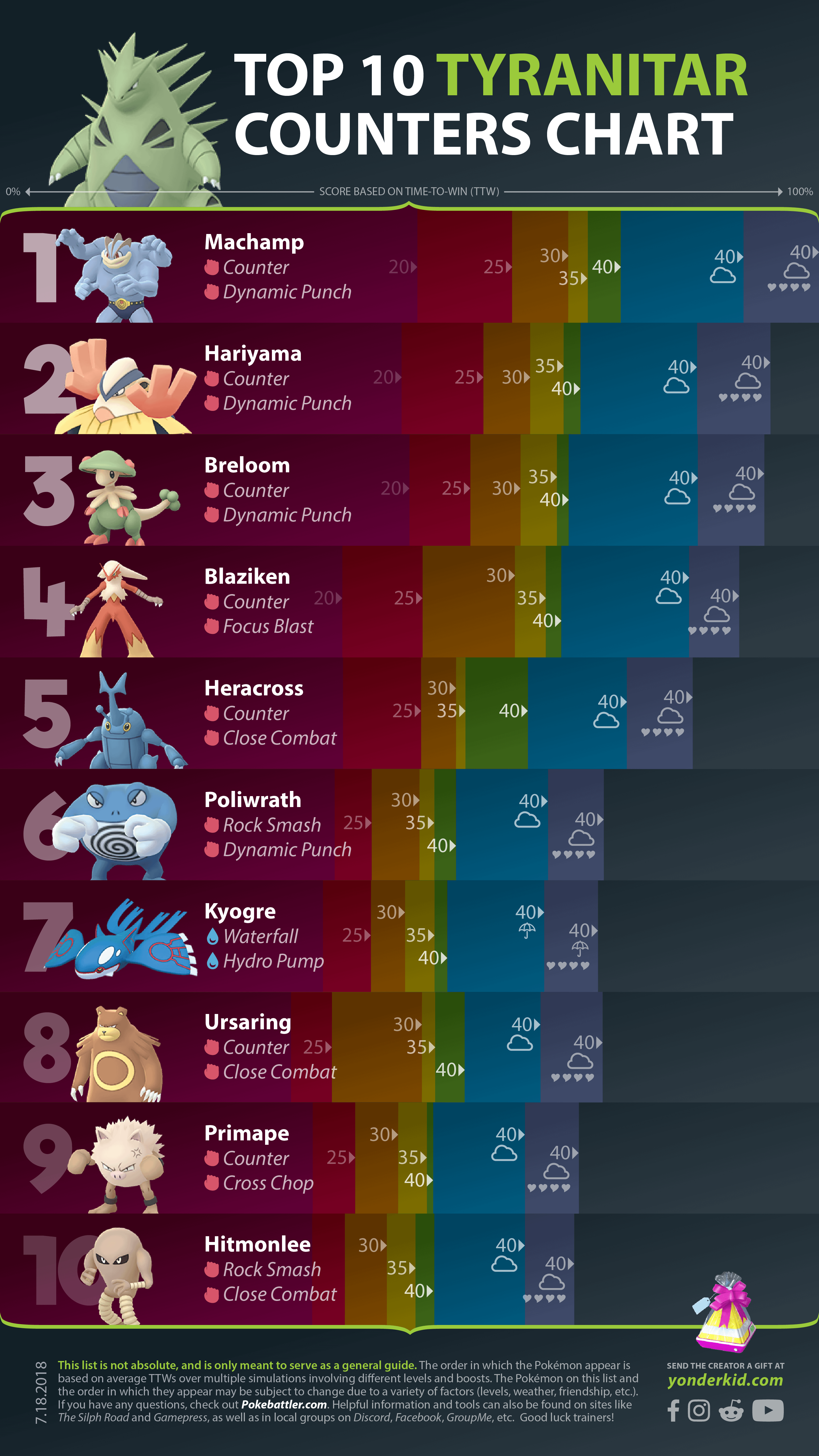 Tyranitar Counter Guide: Best Counters to Defeat Tyranitar in Pokémon Battles