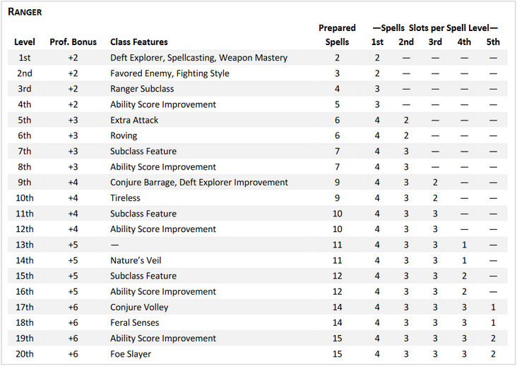 Understanding Ranger Spell Slots in Dungeons & Dragons: A Comprehensive Guide