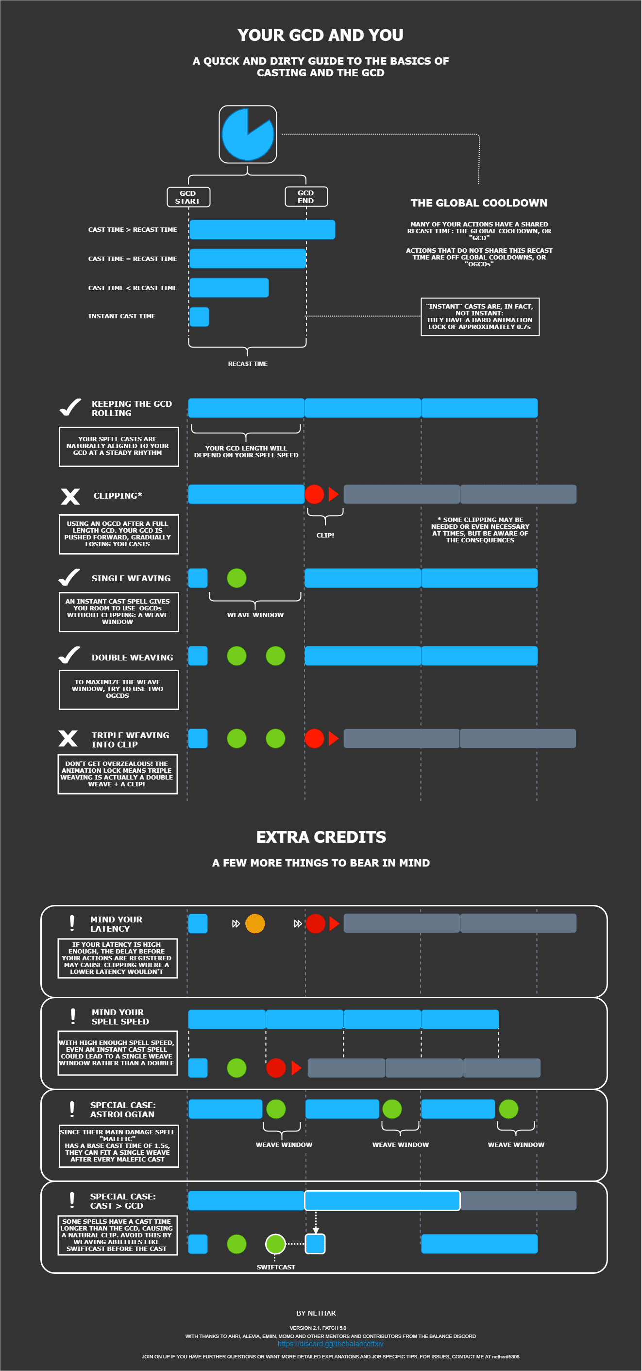 Mastering the White Mage Rotation in FFXIV: A Comprehensive Guide for Healers