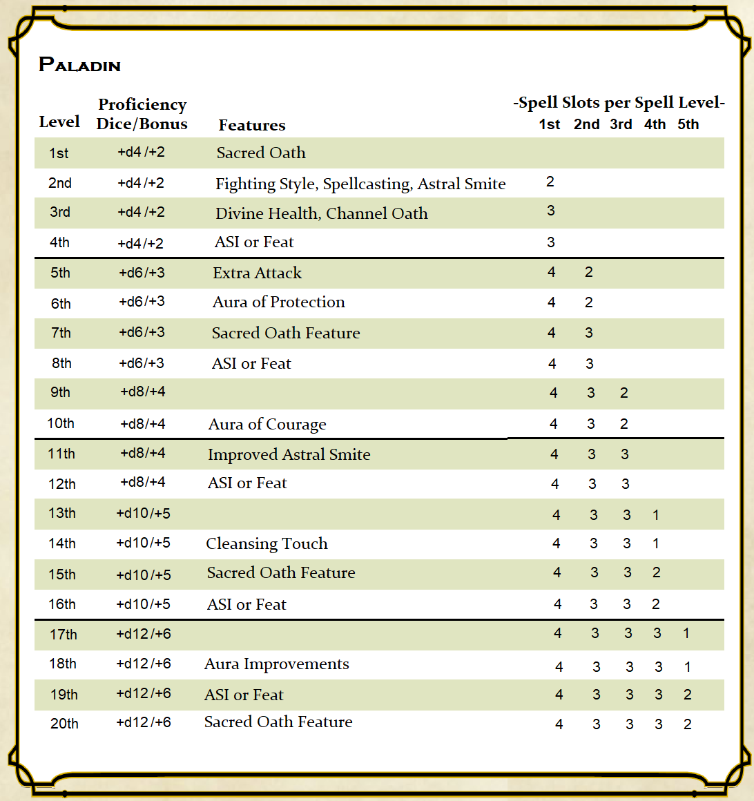 Understanding the Paladin Spell Slot Chart: A Holy Guide to Divine Power