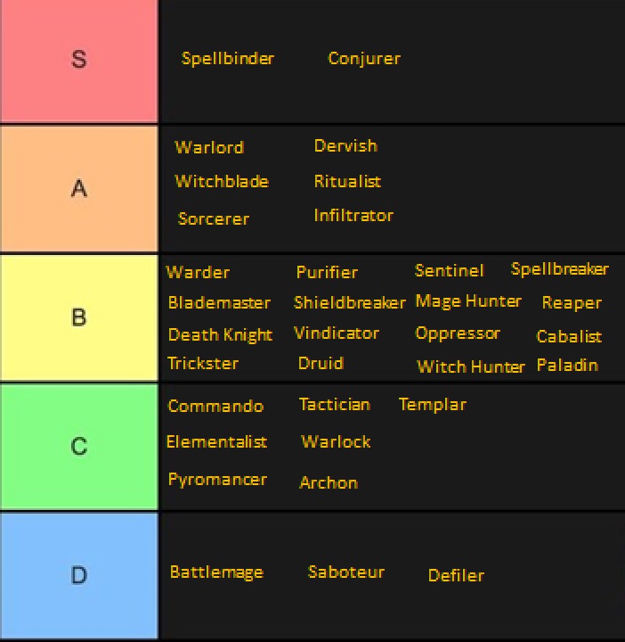 Grim Dawn Classes Tier List: Your Ultimate Guide to Picking the Best Builds