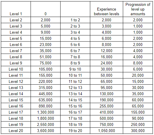 Exploring the Pathfinder Experience Chart: Your Guide to Leveling Up the Fun Way