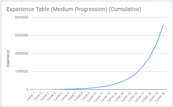 Pathfinder Experience Table: Leveling Up Your Game the Right Way