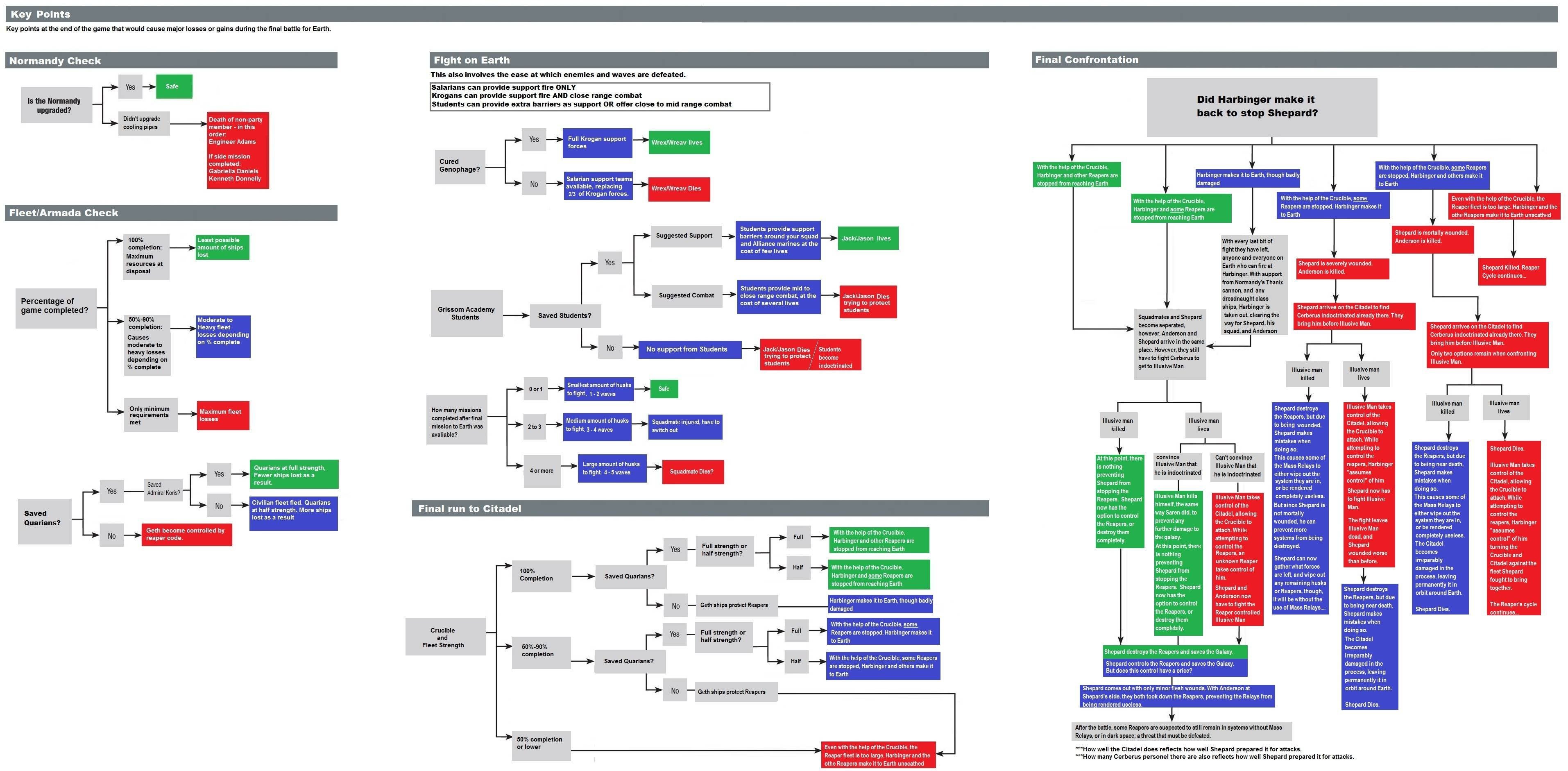 Mass Effect 2 Suicide Mission Flowchart: How to Make Sure Everyone Survives
