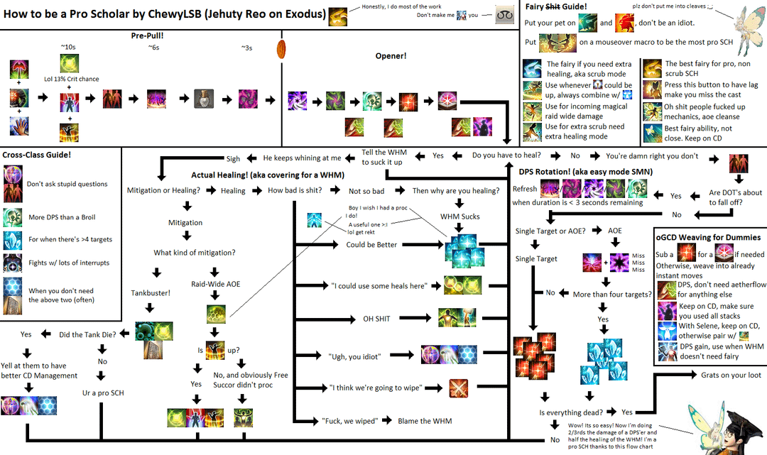 Mastering Scholar Rotation in FFXIV: A Fun Yet Challenging Journey