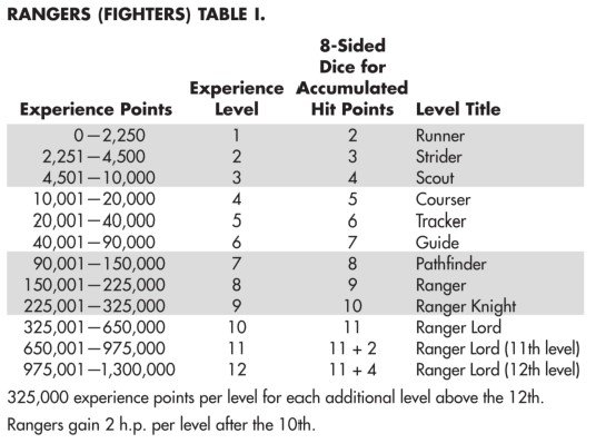 Understanding Ranger Hit Dice in 5e: A Deep Dive into HP, Class Balance, and Player Experience