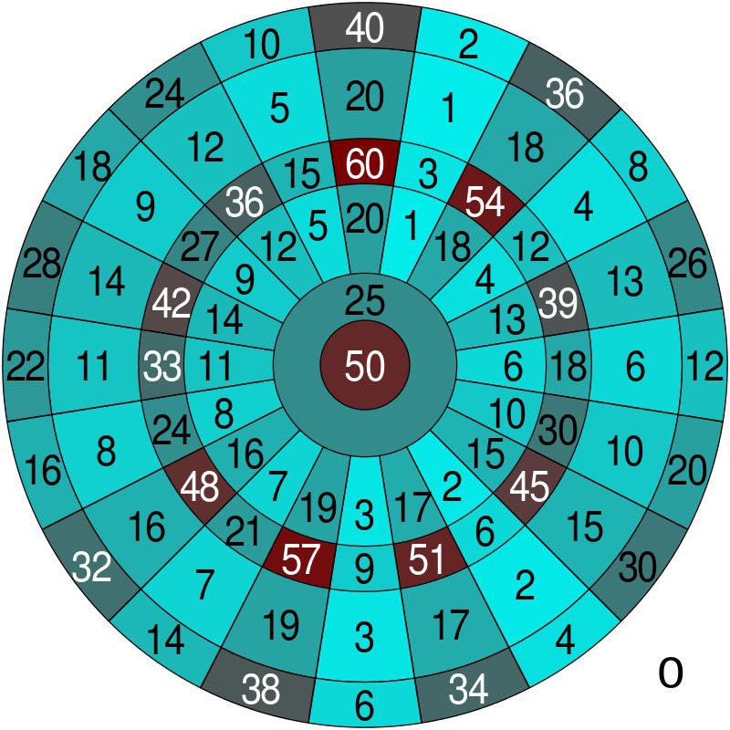 Scoring Zone in Darts Worth 40 Points: What’s the Big Deal?