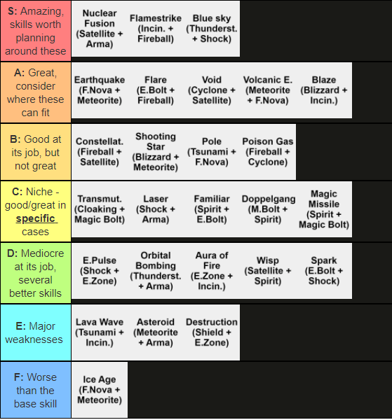 Magic Survival Tier List: What You Need to Know