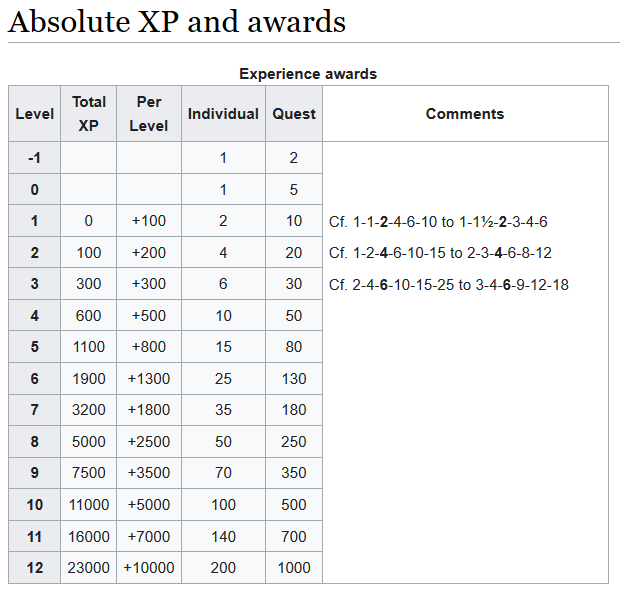 Exploring the Pathfinder Experience Chart: Your Guide to Leveling Up the Fun Way