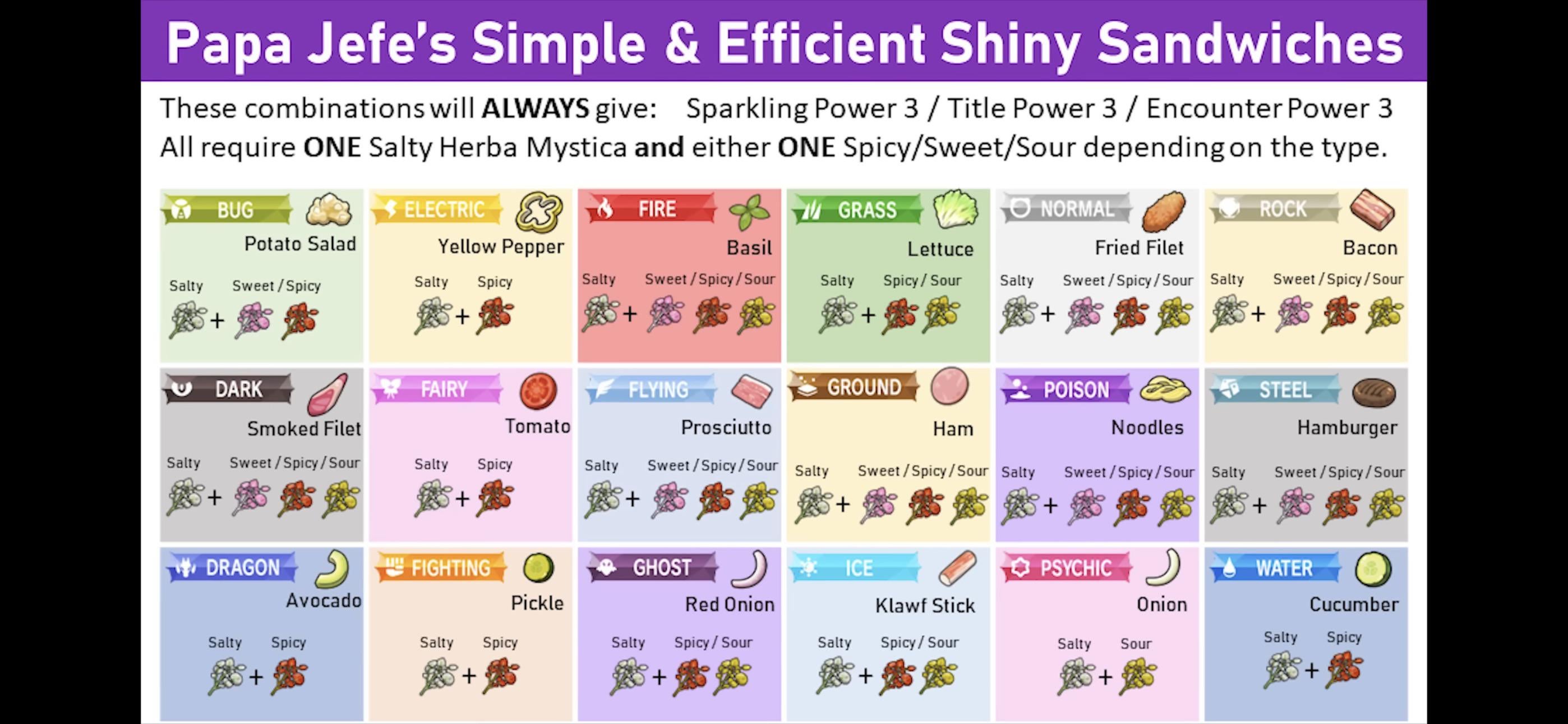 Exploring the Sweet Sandwich Mystery in Pokémon SV: A Fun Challenge for Players
