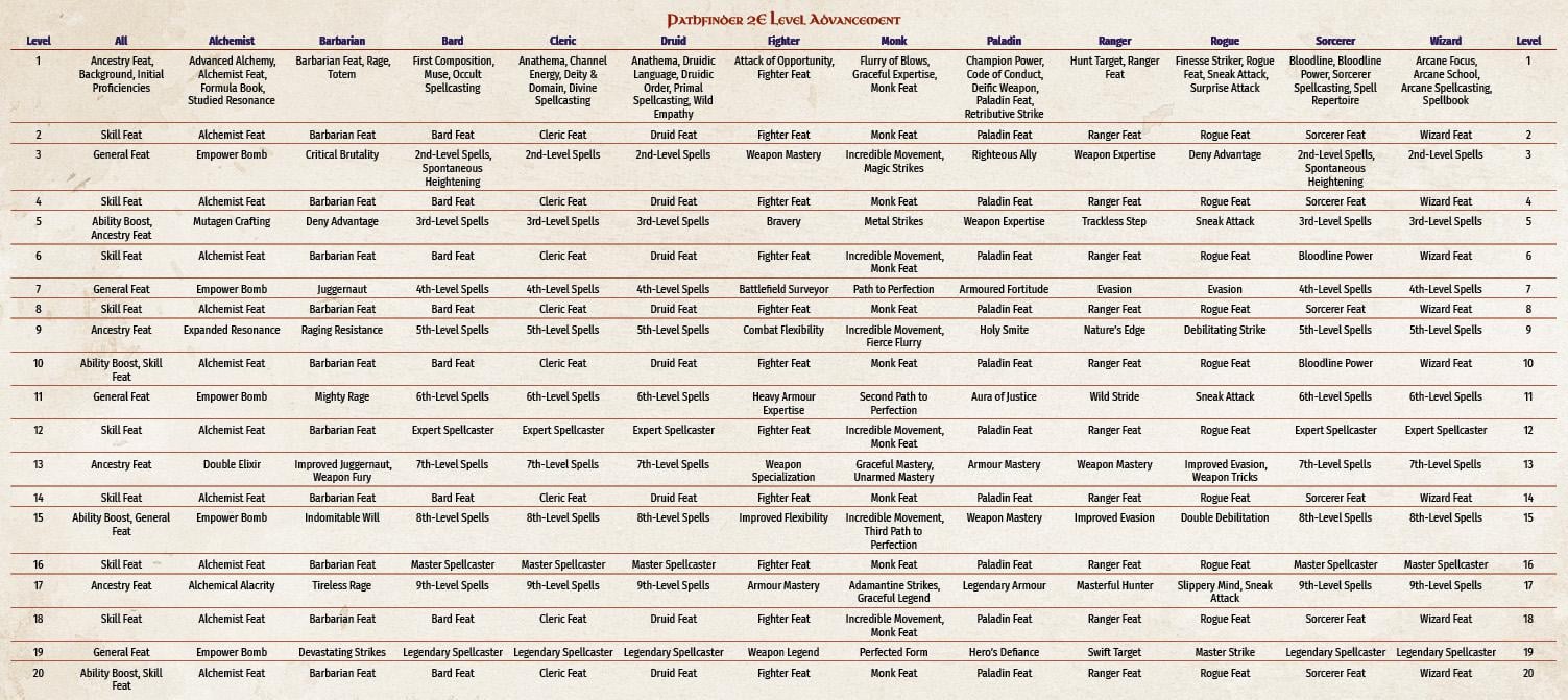 Exploring the Pathfinder Experience Chart: Your Guide to Leveling Up the Fun Way