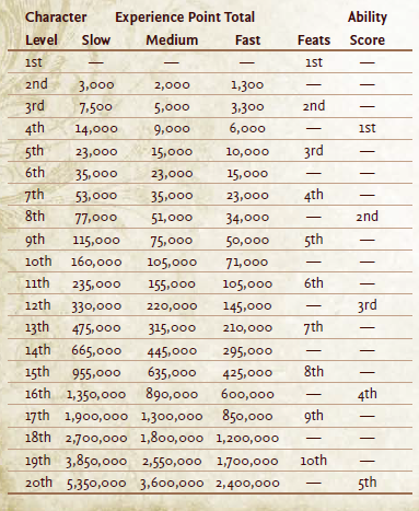 Pathfinder Experience Table: Leveling Up Your Game the Right Way