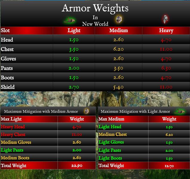 New World Equip Load: Understanding the Balance and How to Manage It