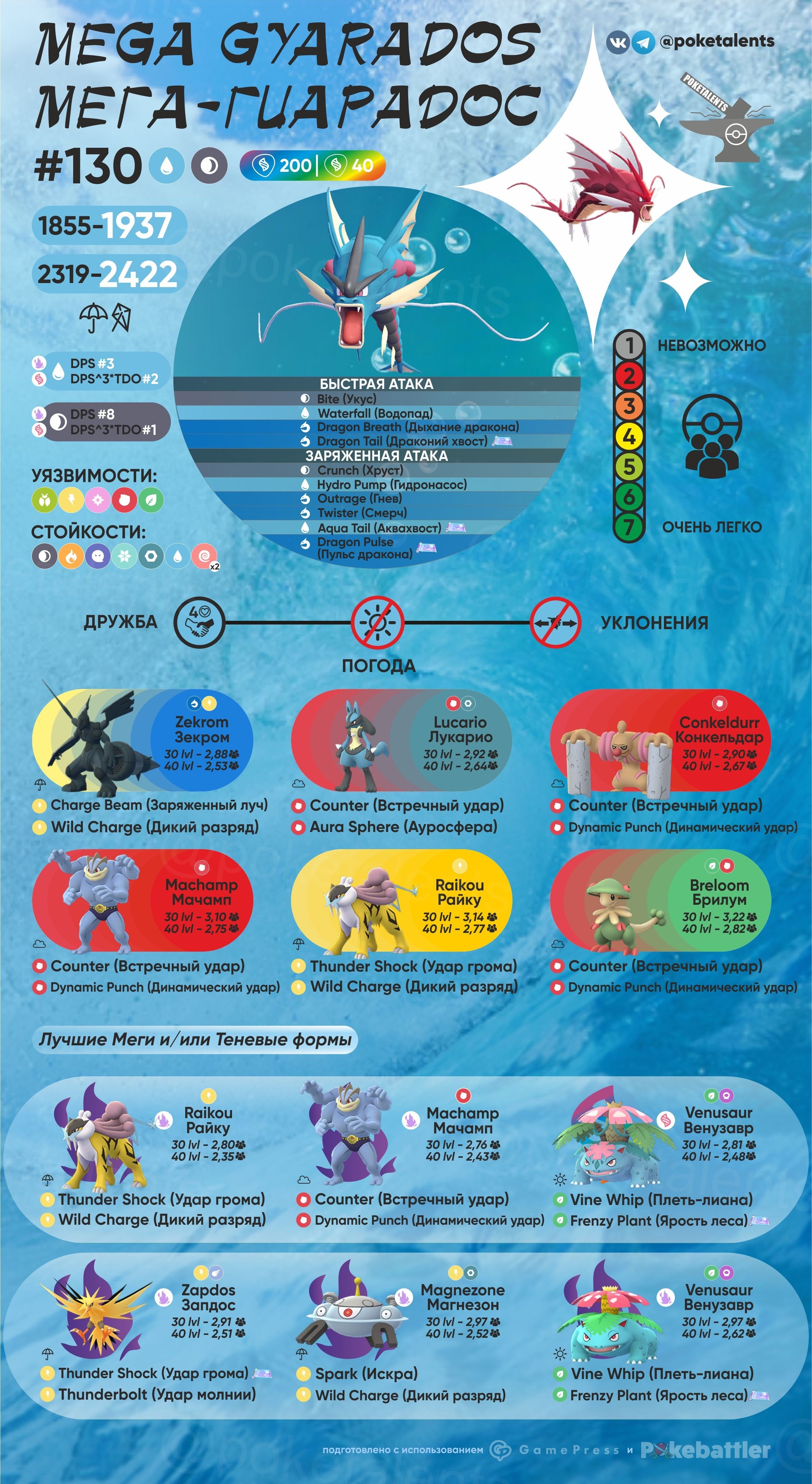 Everything You Need to Know About Gyarados Raids in Pokémon GO