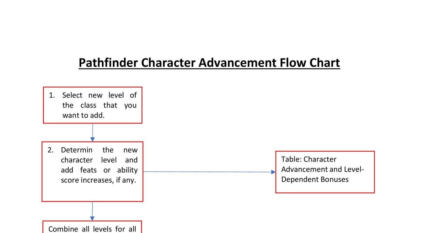Pathfinder Level Up Checklist: Your Ultimate Guide to Leveling Up Like a Pro