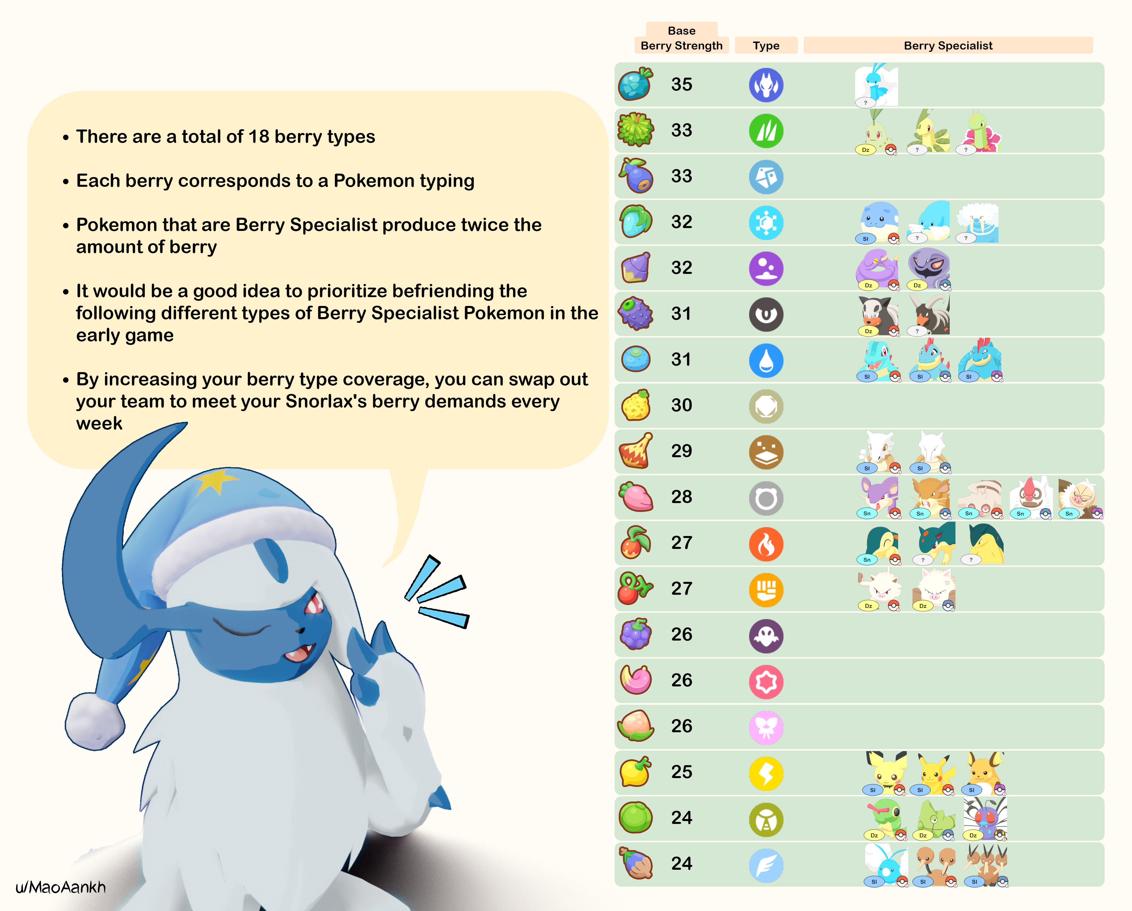 Mago Berry Pokemon: Everything You Need to Know