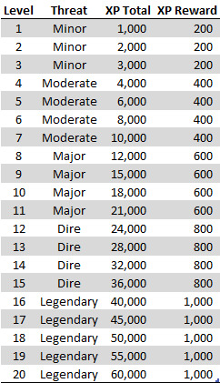 Exploring the Pathfinder XP Table: Leveling Up Made Fun (and Sometimes Frustrating)