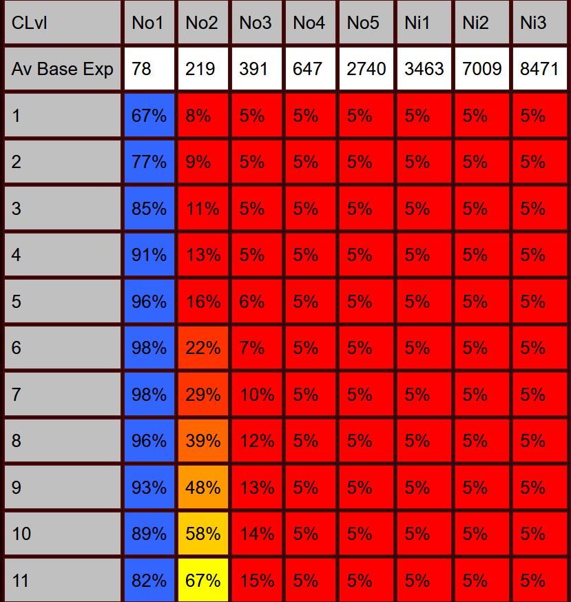 Diablo 2 Resurrected Leveling Guide