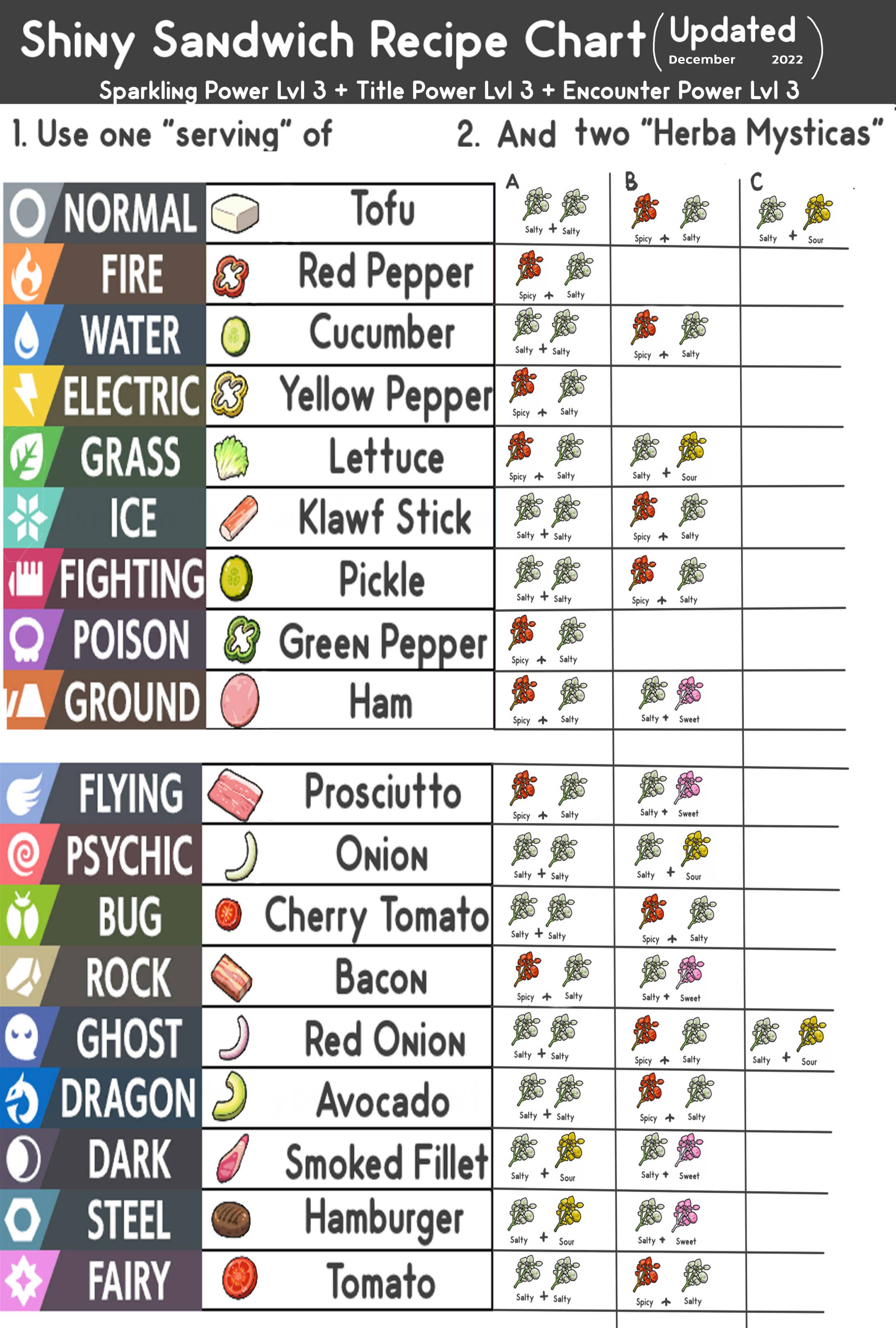 Encounter Power Normal Level 3 Sandwich: A Deep Dive into the Game Mechanics