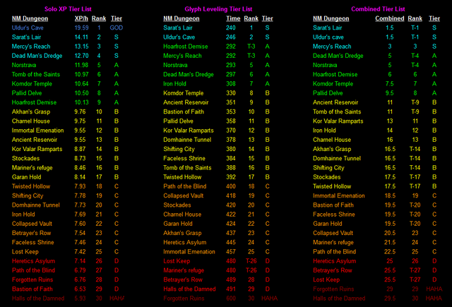 Dungeon Tier List: Which Dungeon Reigns Supreme?