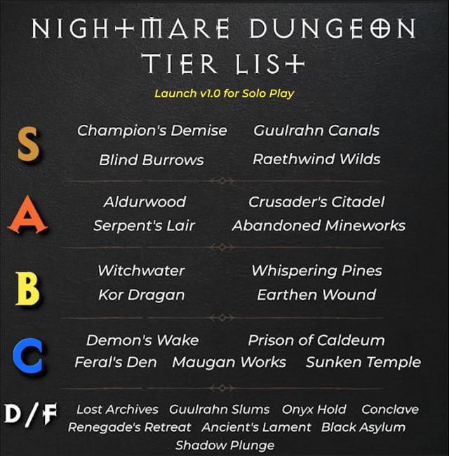 Dungeon Tier List: Which Dungeon Reigns Supreme?
