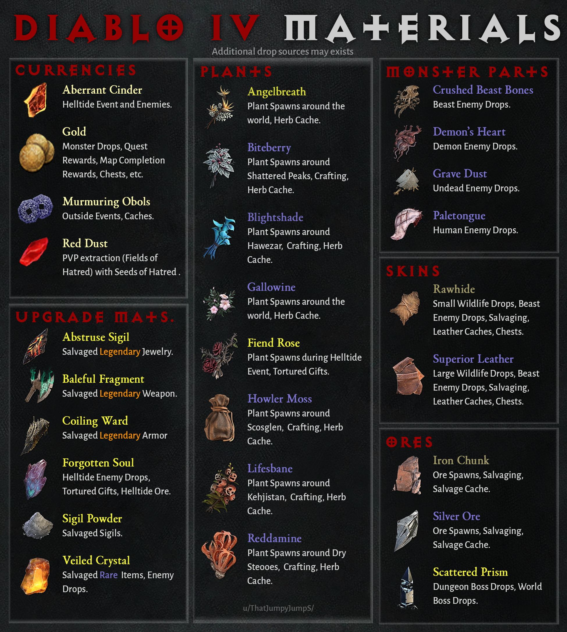 d4 Summoning Materials: What You Need to Know