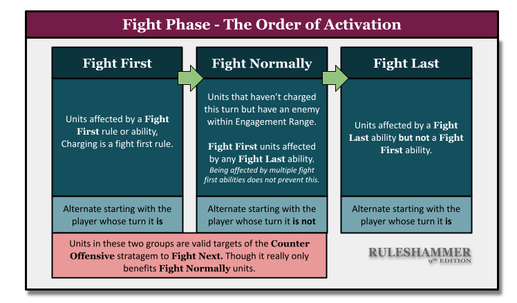 Fights First 40k: What’s the Issue and How to Solve It?