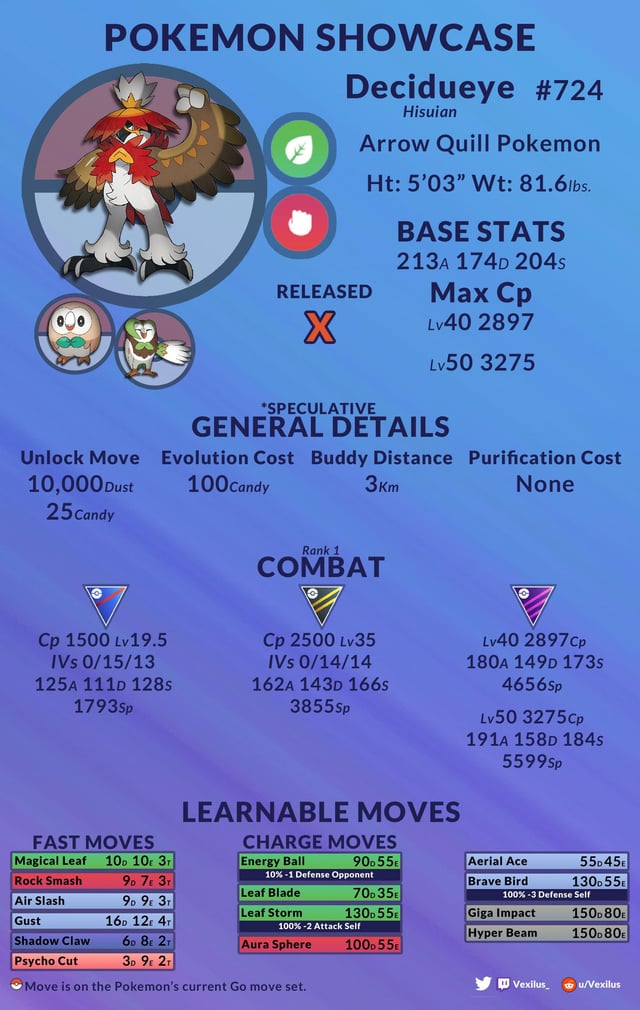 Decidueye Best Moveset Pokemon Go: How to Build a Strong One?