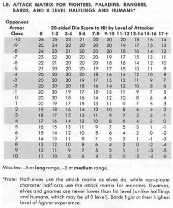 How to Calculate Armor Class in Your Favorite RPG Games