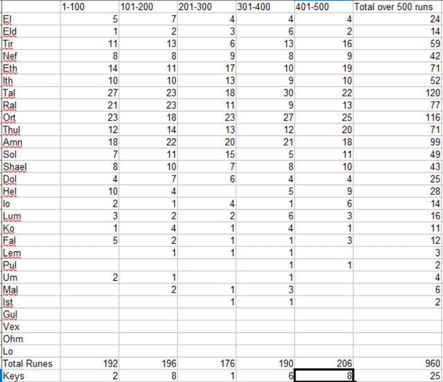 D2R Countess Rune Drop Table: What You Need to Know!