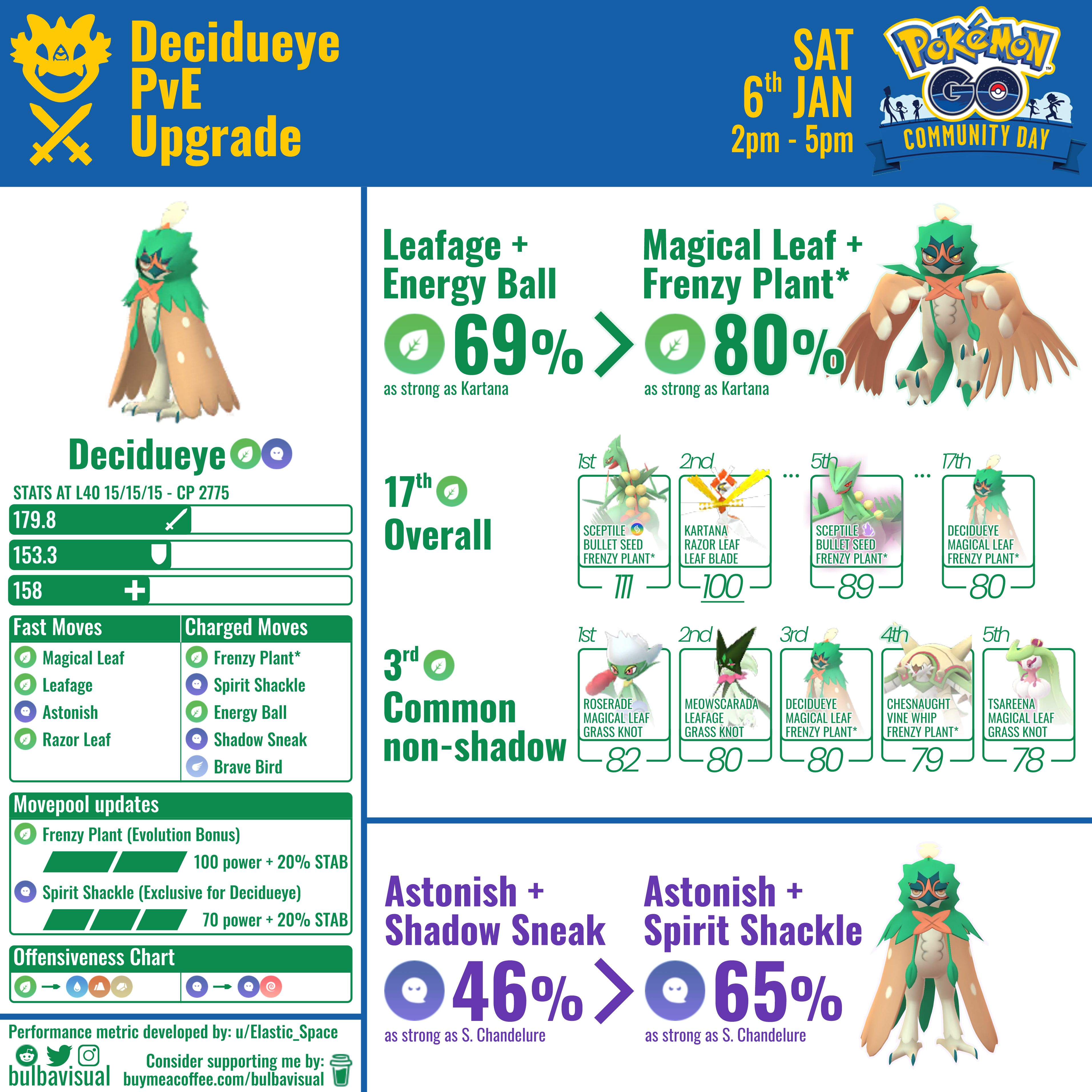 Decidueye Best Moveset Pokemon Go: How to Build a Strong One?