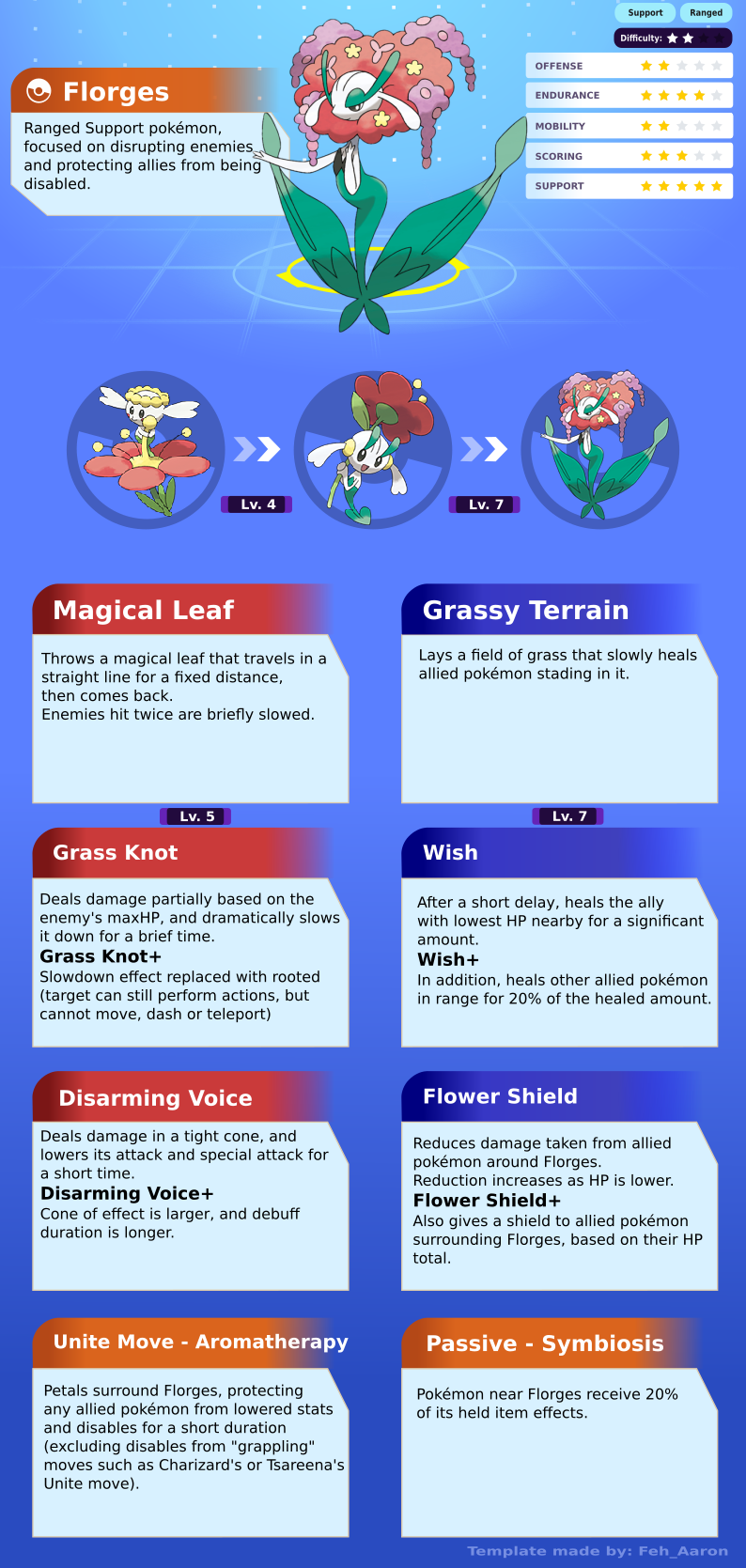 Florges Best Moveset: How to Maximize Its Power in Battle