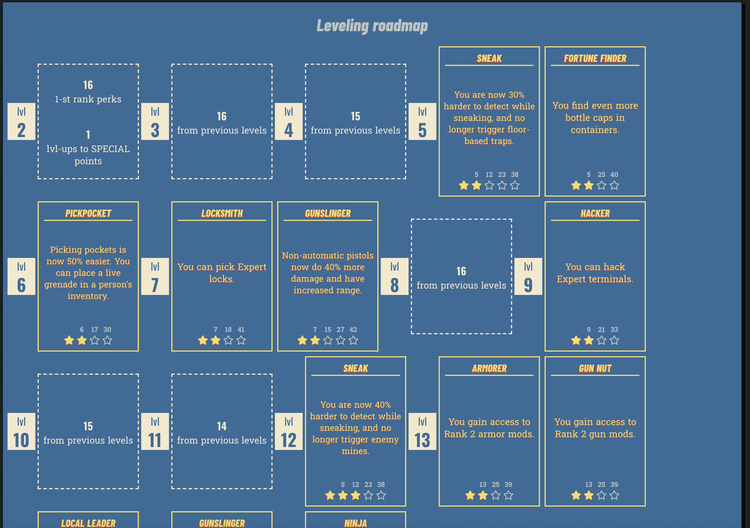 FO4 Build Planner: How to Make Your Fallout 4 Character the Best