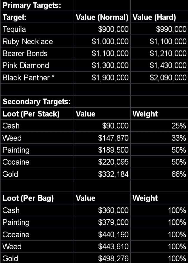 Cayo Perico Heist Primary Targets: A Fun Guide to Understanding the Big Score!