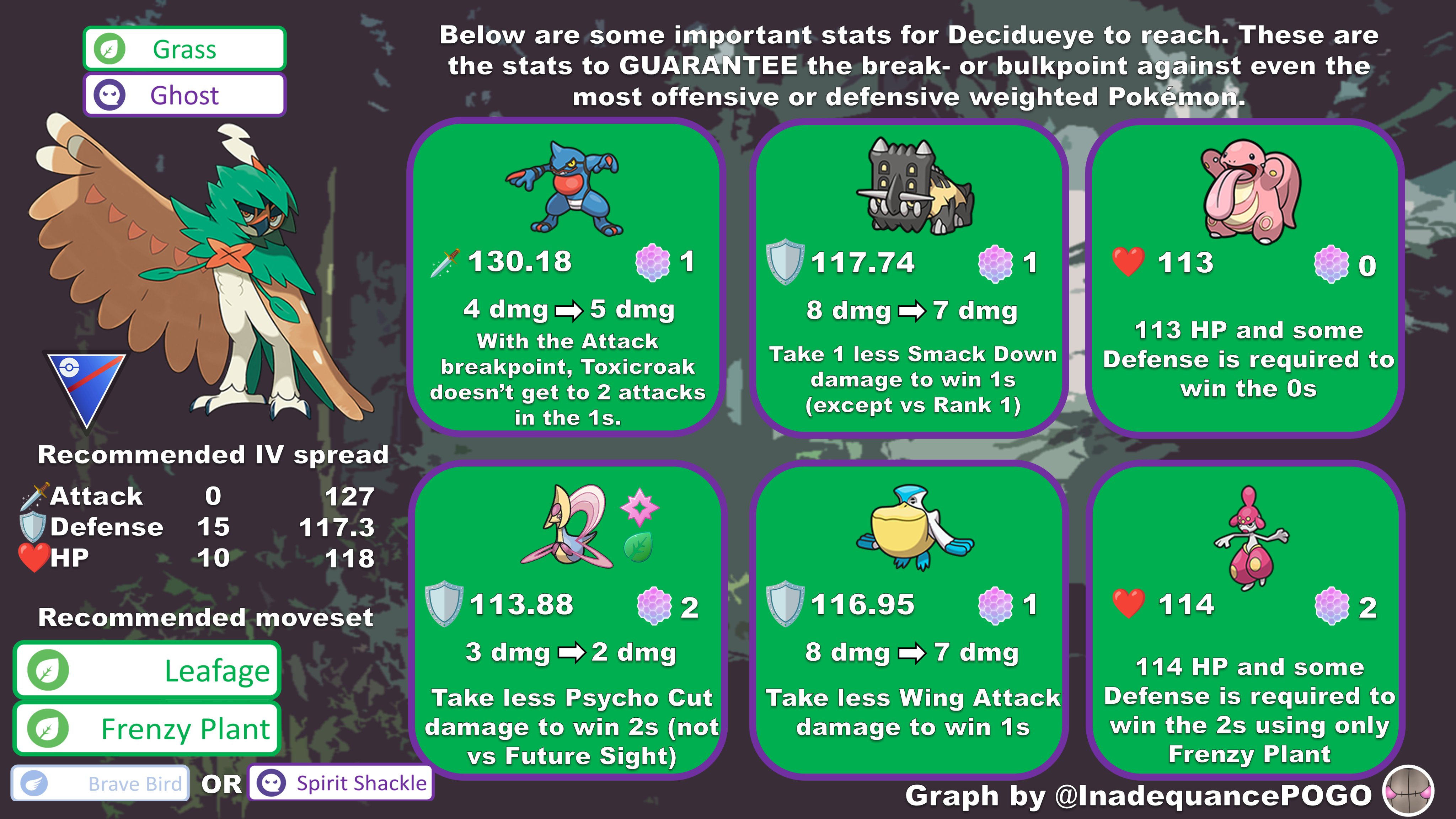 Decidueye Best Moveset Pokemon Go: How to Build a Strong One?