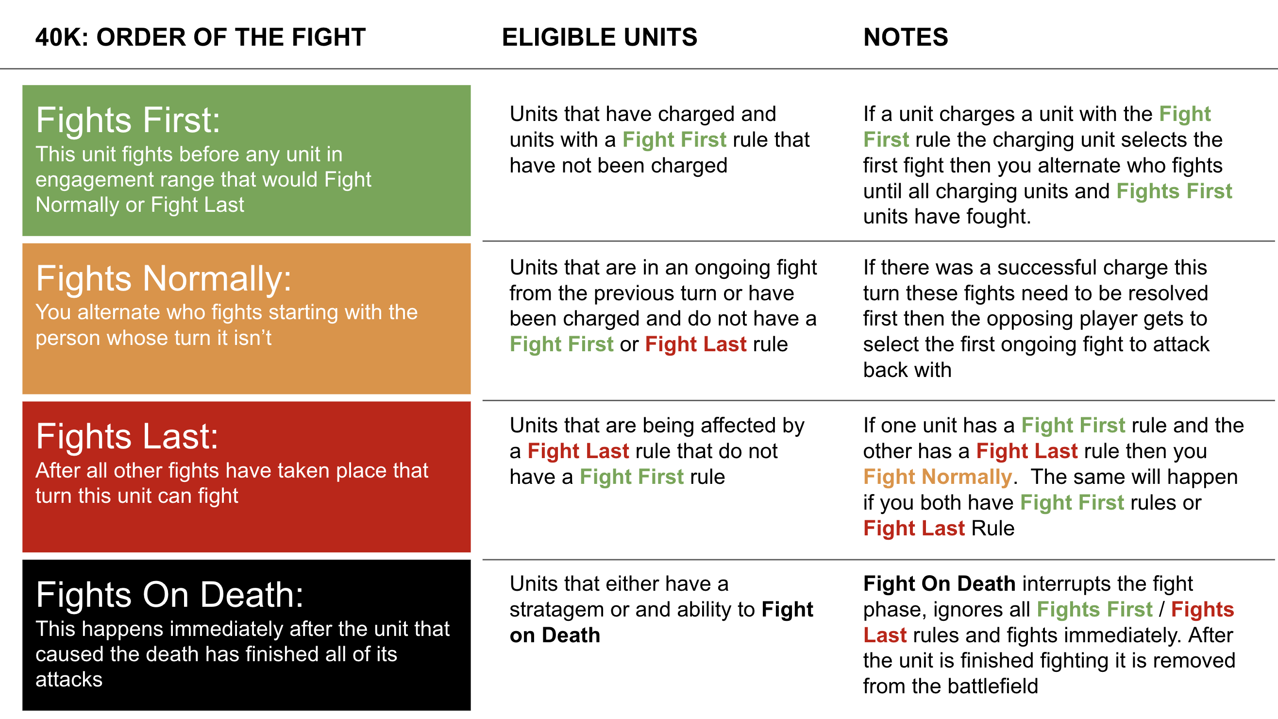 Fights First 40k: What’s the Issue and How to Solve It?