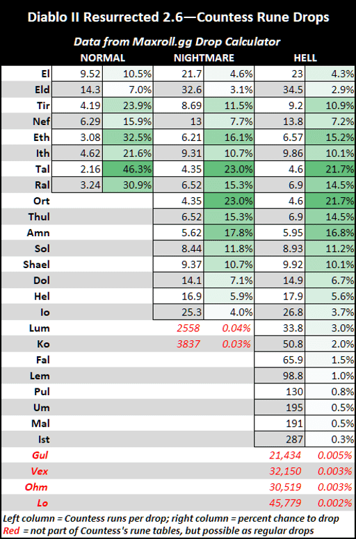 D2R Countess Rune Drop Table: What You Need to Know!