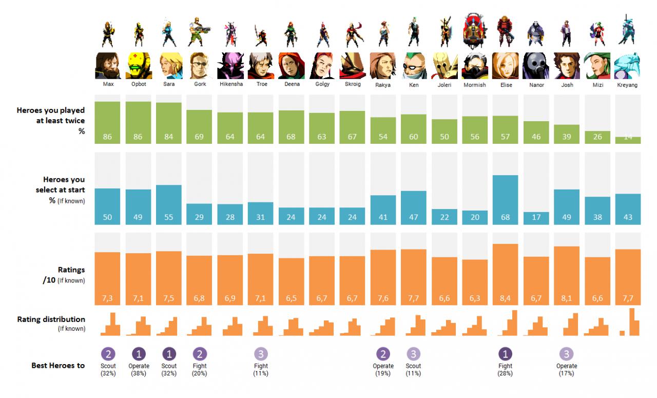 Dungeon of the Endless Tier List: Find Your Best Heroes!