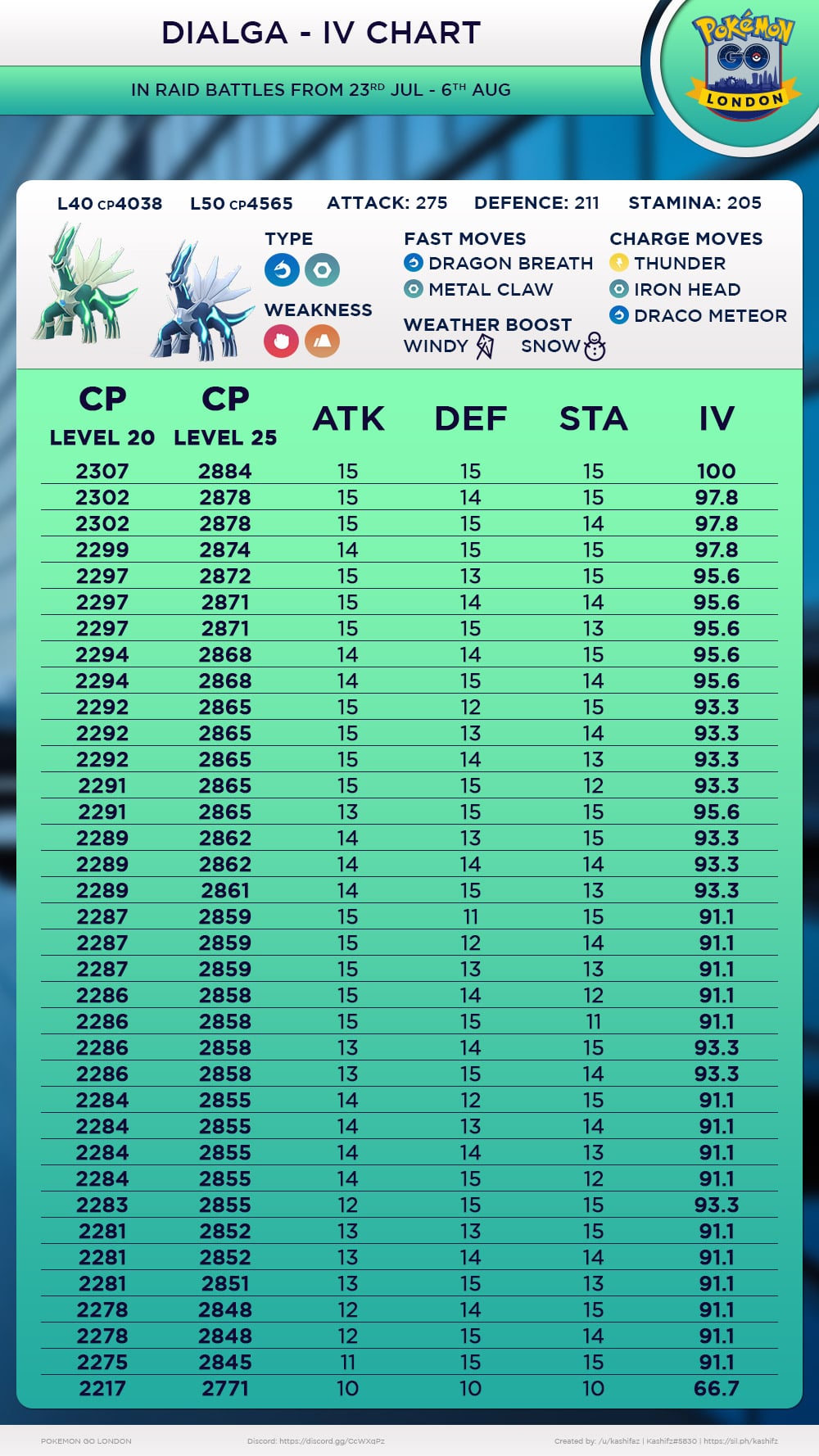 Everything You Need to Know About Dialga 100 IV