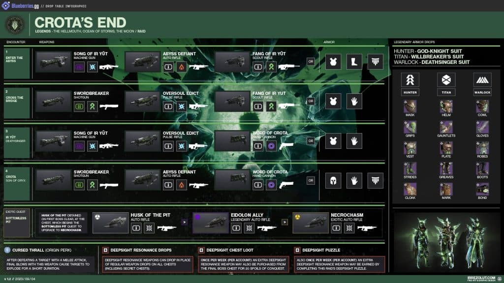 Crotas End Loot Table: What’s In It For You?