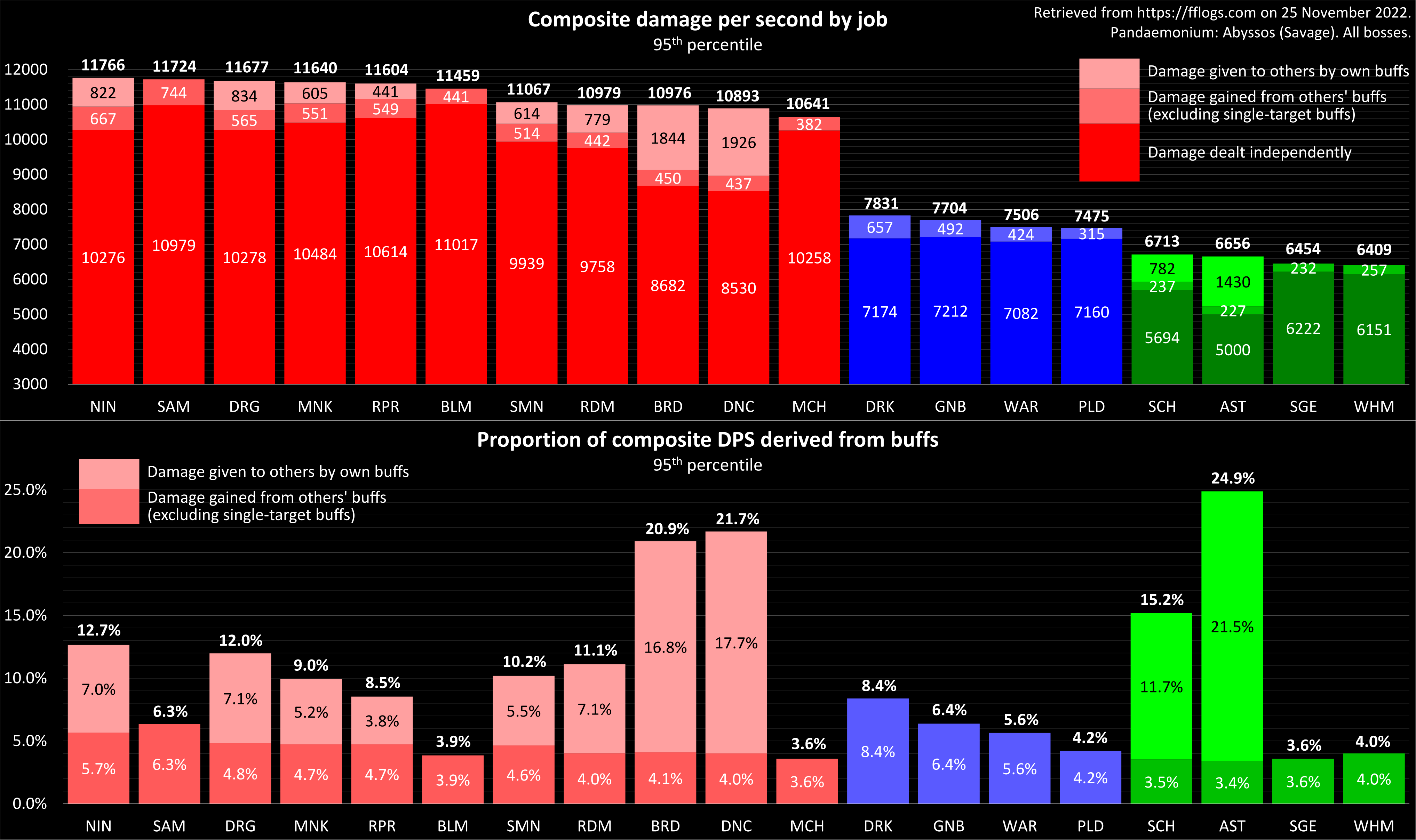 Understanding FFXIV DPS Logs: How to Improve Your Damage Performance