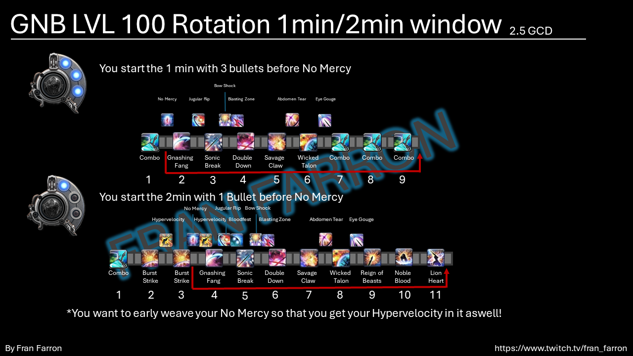 Mastering the FFXIV GNB Rotation: A Beginner's Guide