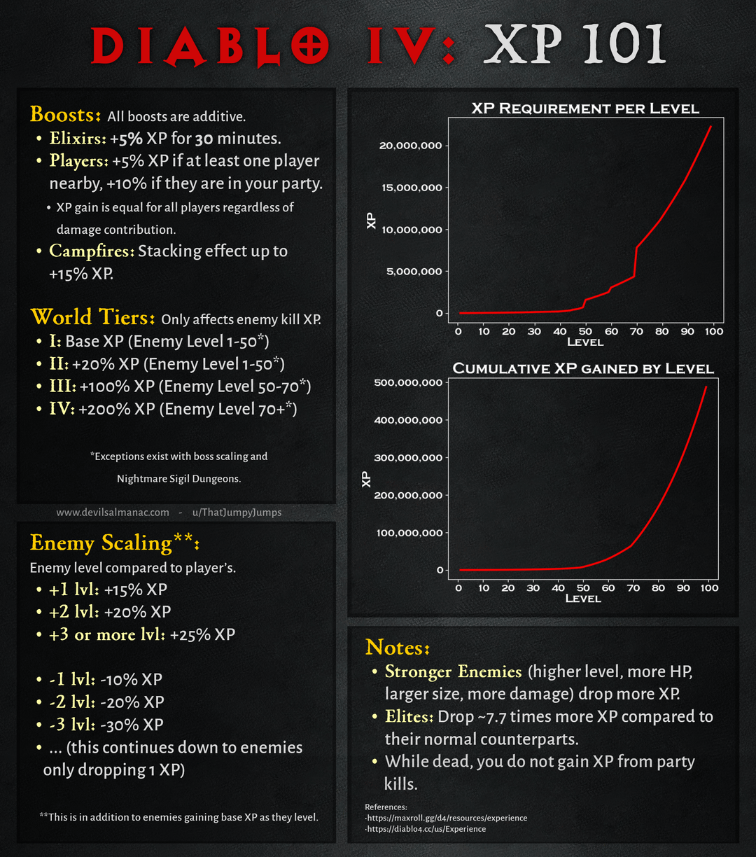 Diablo 4 XP Well: How to Fix It and What Players Think