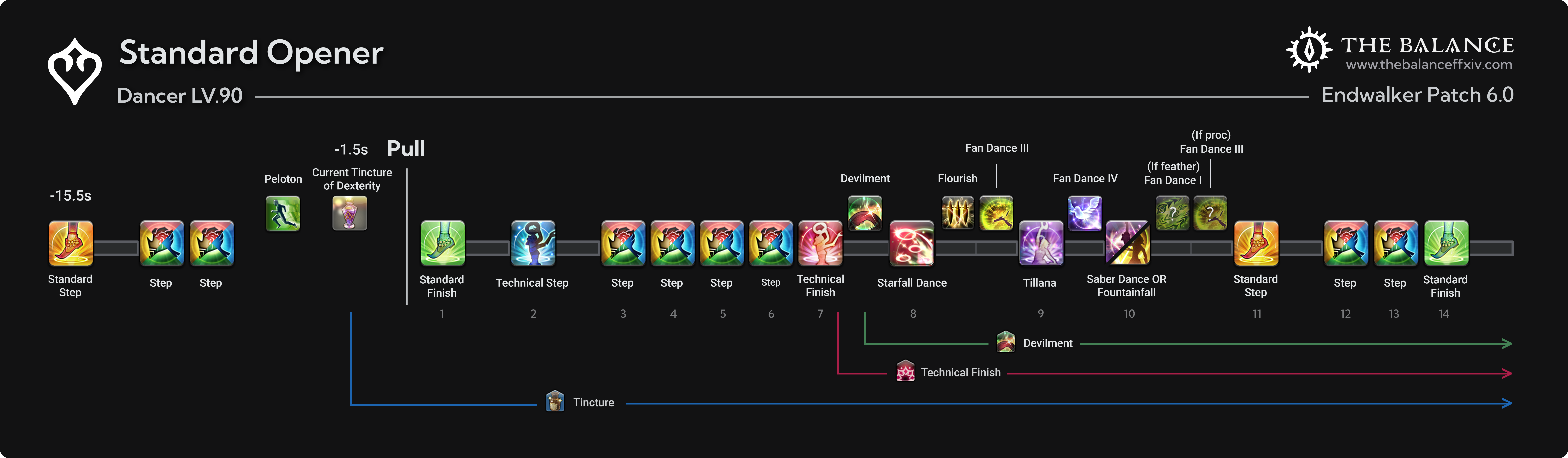 FF14 DNC Rotation: How to Master the Dance of Damage