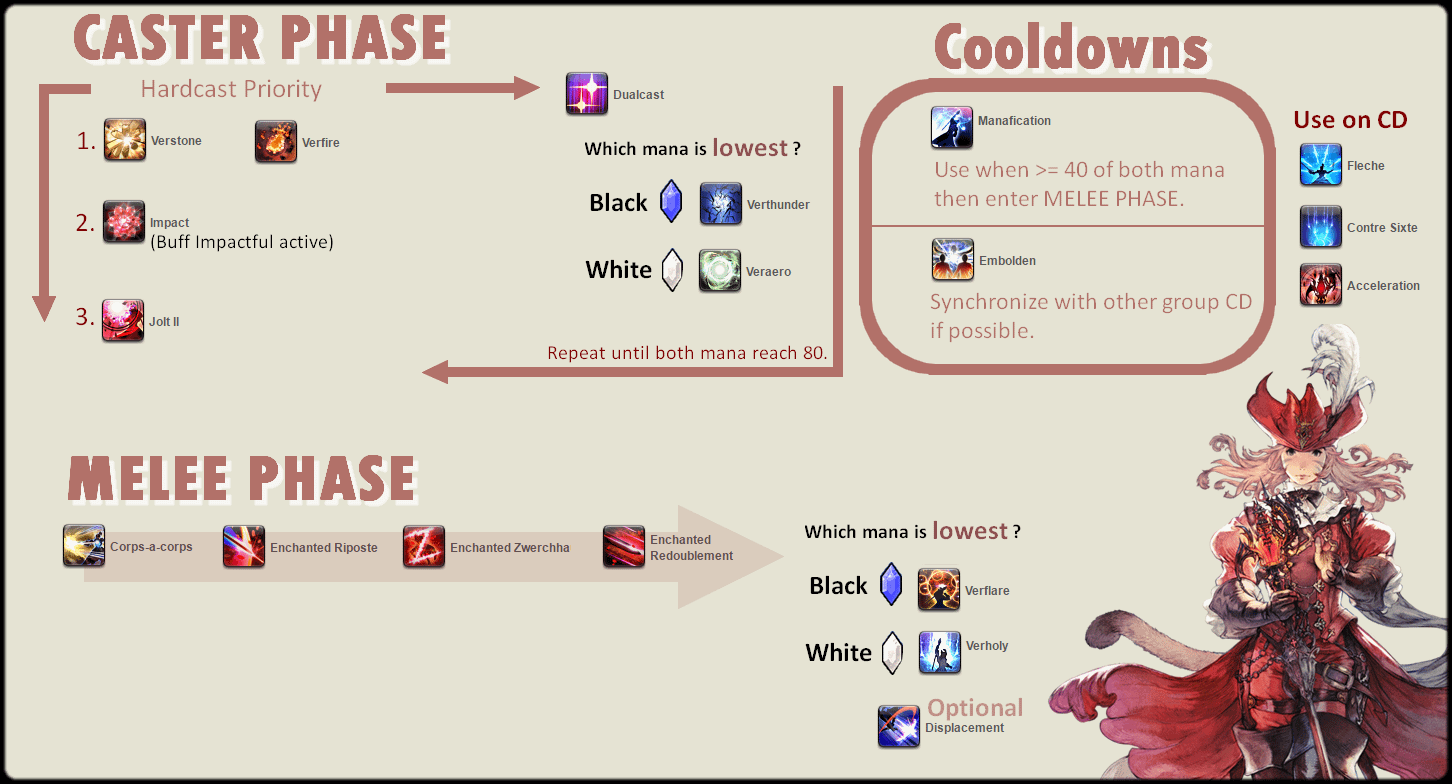 FF14 Red Mage Rotation Level 50: Mastering the Art of Spellcasting